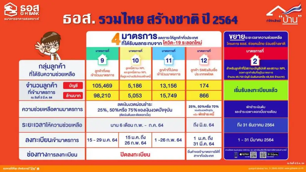 ธอส. เผยลูกค้าเข้ามาตรการโควิดรอบ 2 กว่า 1.2 แสนบัญชี, ขยายพักชำระเงินต้น-ดบ.ถึงสิ้นปี