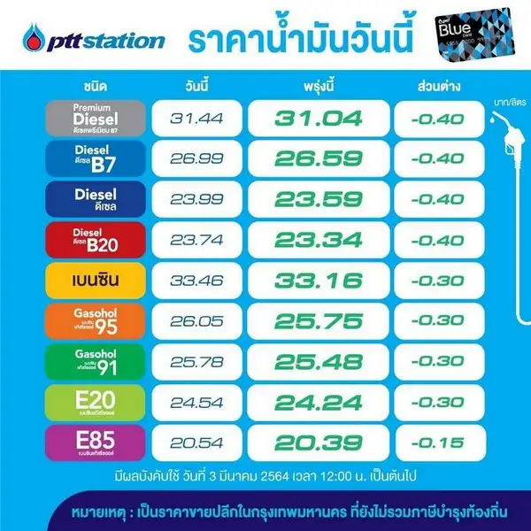 OR-บางจาก ลดราคากลุ่มเบนซิน 30 สต./ลิตร, E85 ลด 15 สต., ดีเซล 40 สต. มีผลเที่ยงนี้