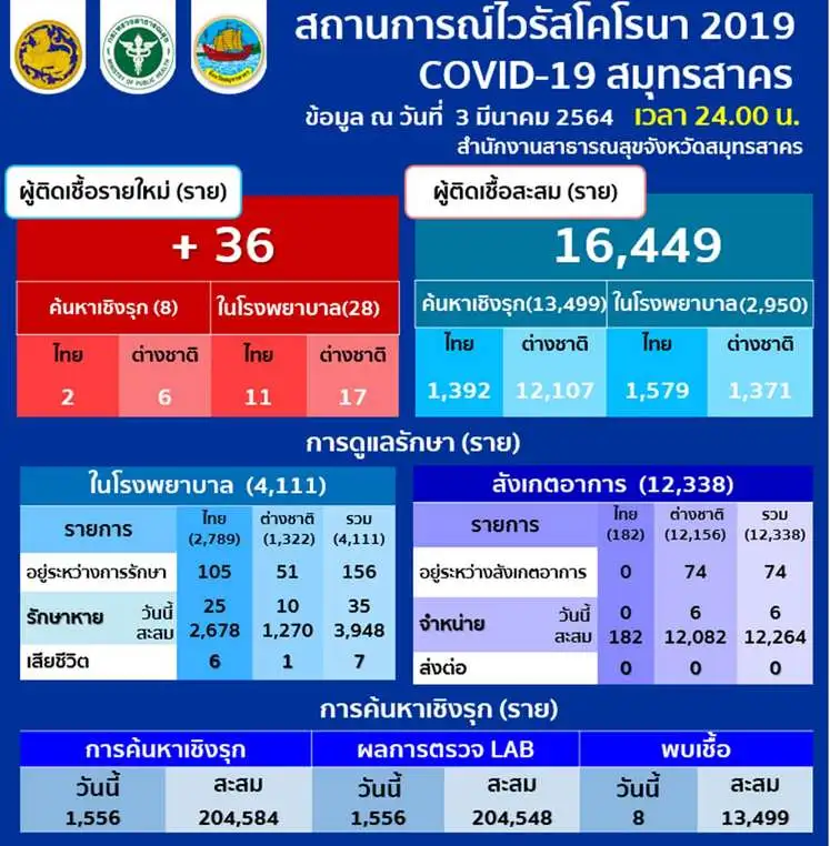 สมุทรสาคร พบผู้ติดเชื้อโควิด-19 เพิ่ม 36 ราย ยอดสะสม 16,449 ราย