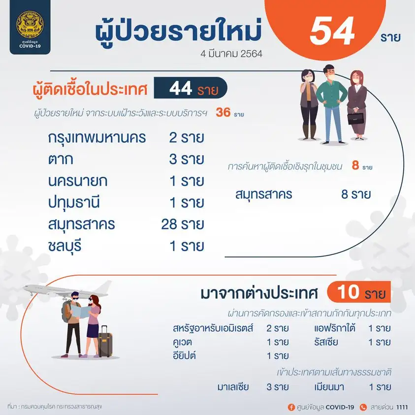 (เพิ่มเติม) ศบค.พบผู้ติดเชื้อโควิดรายใหม่ 54 ราย ในปท.36-ตรวจเชิงรุก8-ตปท.10- ตาย 1