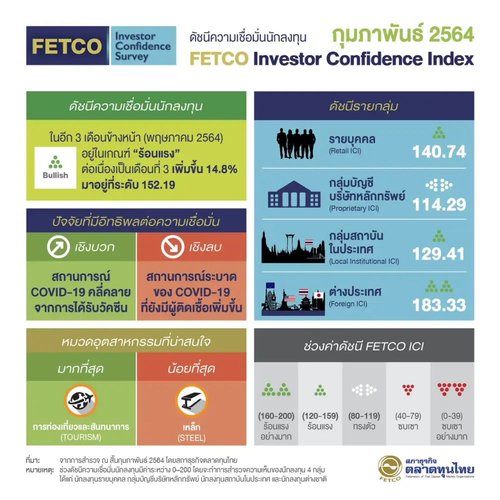 FETCO เผยดัชนีเชื่อมั่นนักลงทุนร้อนแรงต่อเนื่องเป็นเดือนที่ 3 จากวัคซีนหนุน