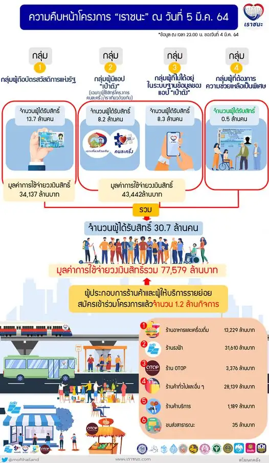 คลัง ขยายเวลาลงทะเบียน