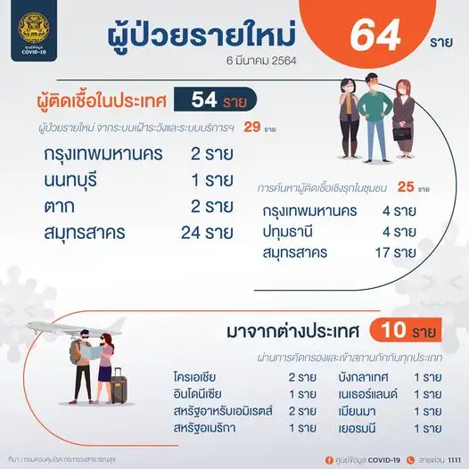 (เพิ่มเติม) ศบค.พบผู้ติดเชื้อโควิดรายใหม่ 64 ราย ในปท. 29-ตรวจเชิงรุก 25-ตปท. 10