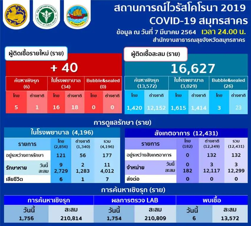 สมุทรสาคร พบผู้ติดเชื้อโควิด-19 เพิ่ม 40 ราย/ปทุมธานี พบอีก 3 ราย
