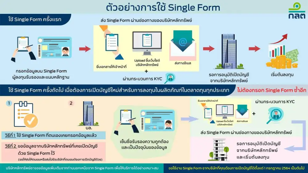 ก.ล.ต.ดันใช้ single form เพิ่มความสะดวกเปิดบัญชีลงทุน เริ่ม 1 ก.ค.64