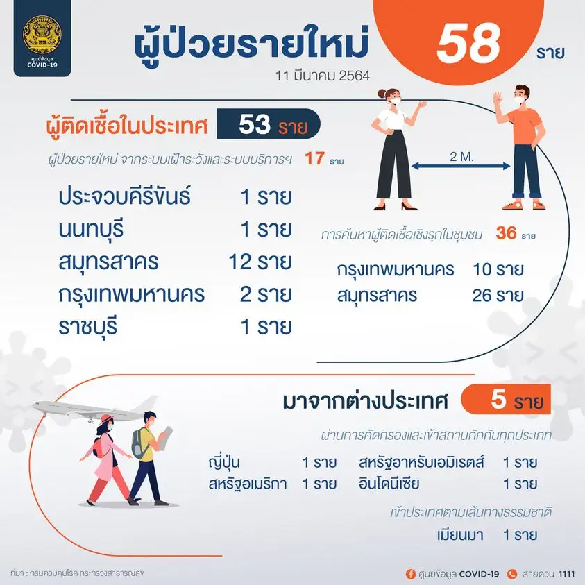 (เพิ่มเติม) ศบค.พบผู้ติดเชื้อโควิดรายใหม่ 58 ราย ในปท. 17-ตรวจเชิงรุก 36-ตปท. 5