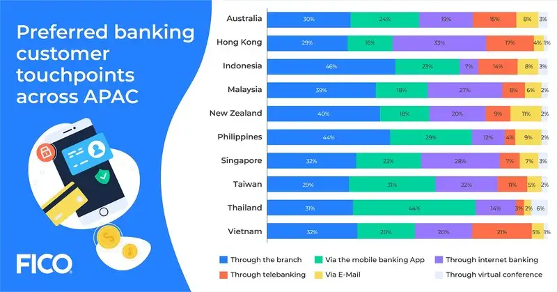 ผลสำรวจเผยคนไทยส่วนใหญ่นิยมใช้ช่องทางดิจิทัลติดต่อกับธนาคารเรื่องปัญหาทางการเงิน