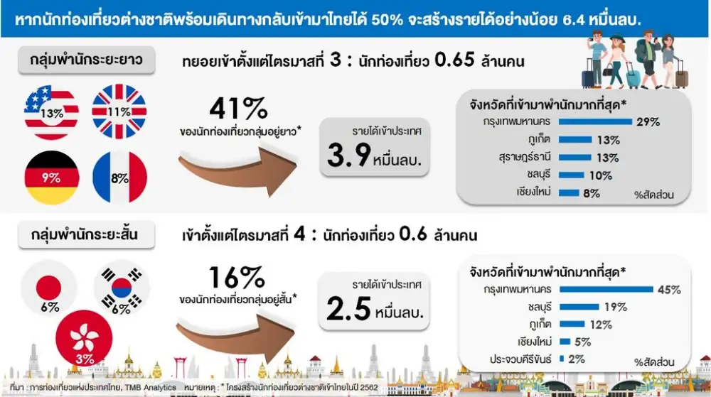 TMB ชี้หากเปิดรับนทท.ต่างชาติเข้าไทยได้ใน H2/64 หนุนมีรายได้กว่า 6.4 หมื่นลบ.