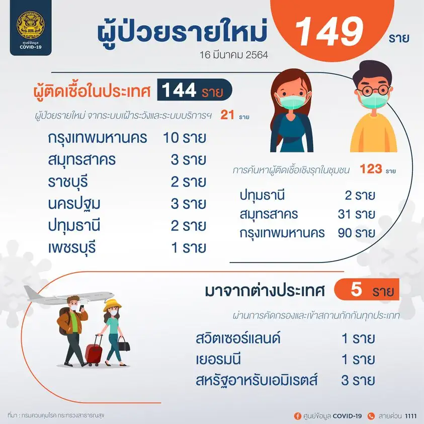 (เพิ่มเติม) ศบค.พบผู้ติดเชื้อโควิดรายใหม่ 149 ราย ในปท. 21-ตรวจเชิงรุก 123-ตปท. 5