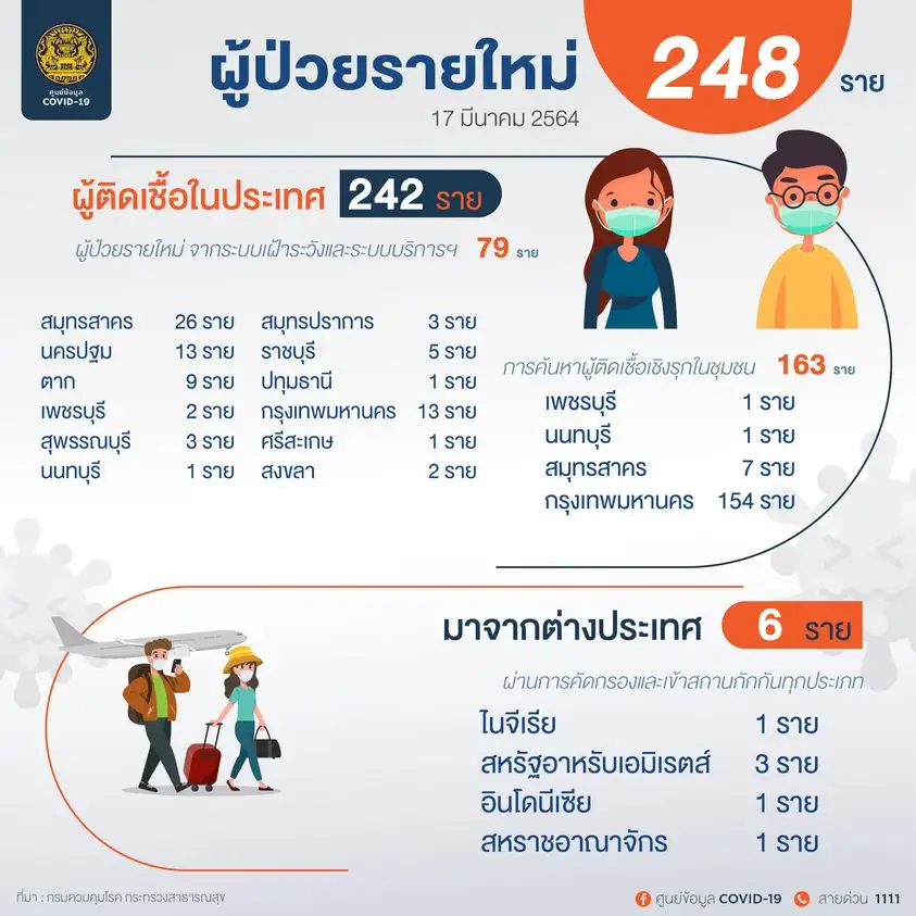 (เพิ่มเติม) ศบค.พบผู้ติดเชื้อโควิดรายใหม่ 248 ราย ในปท. 79-ตรวจเชิงรุก 163-ตปท. 6-ตาย 1
