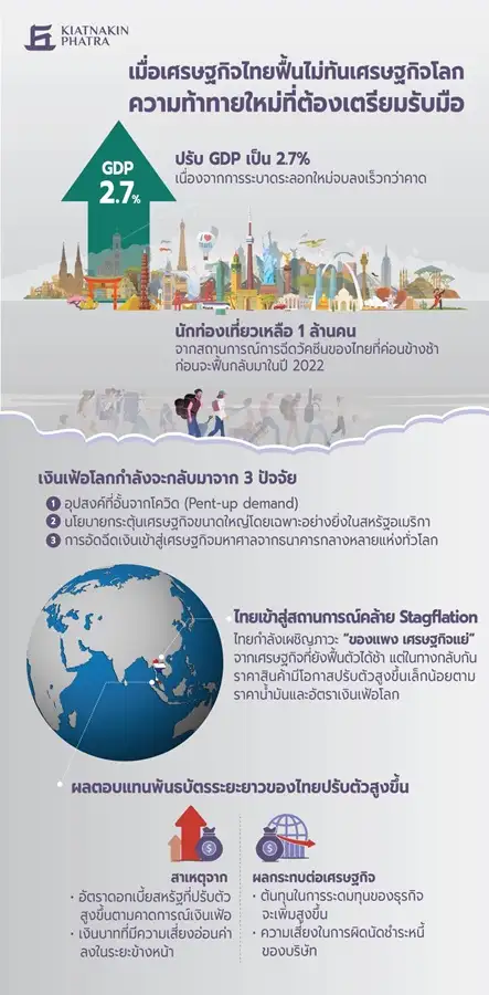 KKP ปรับเพิ่มคาดการณ์ GDP ไทยปีนี้เป็นโต 2.7% แต่ยังช้าหากเทียบกับศก.โลก