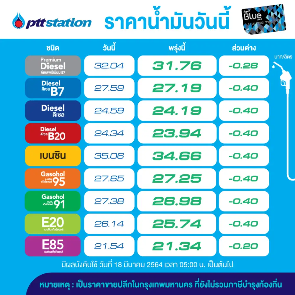 OR-BCP ลดราคาน้ำมันทุกชนิดลิตรละ 40 สต. ส่วน E85 ปรับลง 20 สต. มีผลพรุ่งนี้