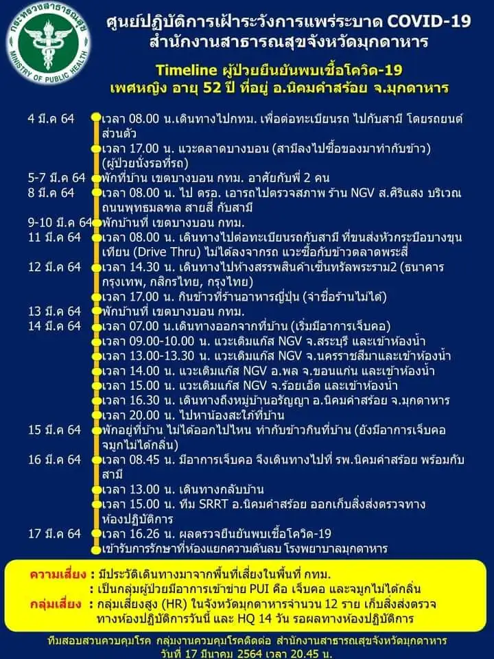 สธ.เปิดไทม์ไลน์ผู้ป่วยติดเชื้อโควิด-19 รายแรกของจ.ศรีสะเกษและมุกดาหาร