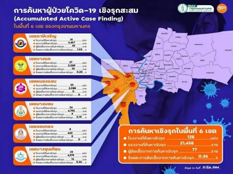 ศบค.พบแรงงานต่างด้าวในสถานกักตัว ตม.ติดโควิด 297 ราย/โรงงาน 6 เขต ติด 77 ราย