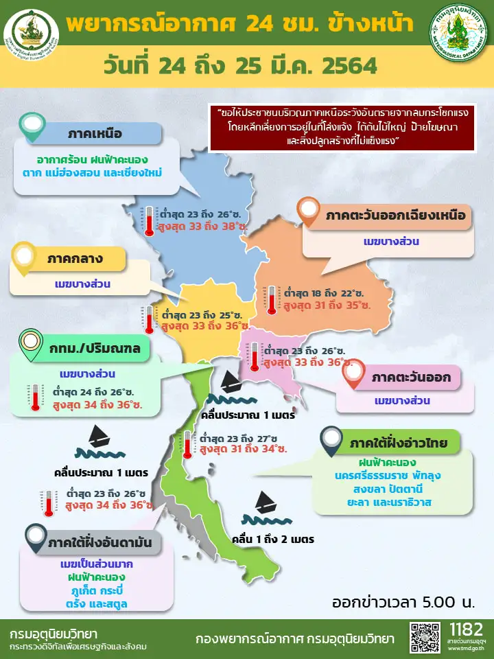 กรมอุตุฯ เผยไทยตอนบนอุณหภูมิสูงขึ้น มีฝนคะนองบางพื้นที่