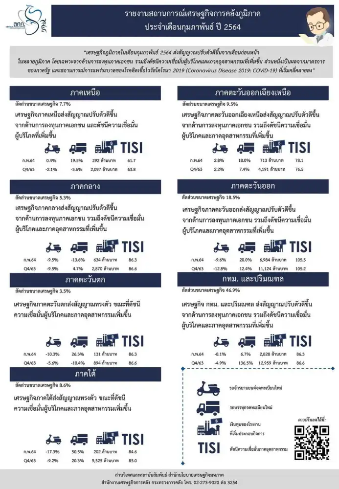 สศค.เผยเศรษฐกิจภูมิภาคก.พ.ส่งสัญญาณปรับตัวดีขึ้น เว้นภาคใต้-ตต. ยังทรงตัว