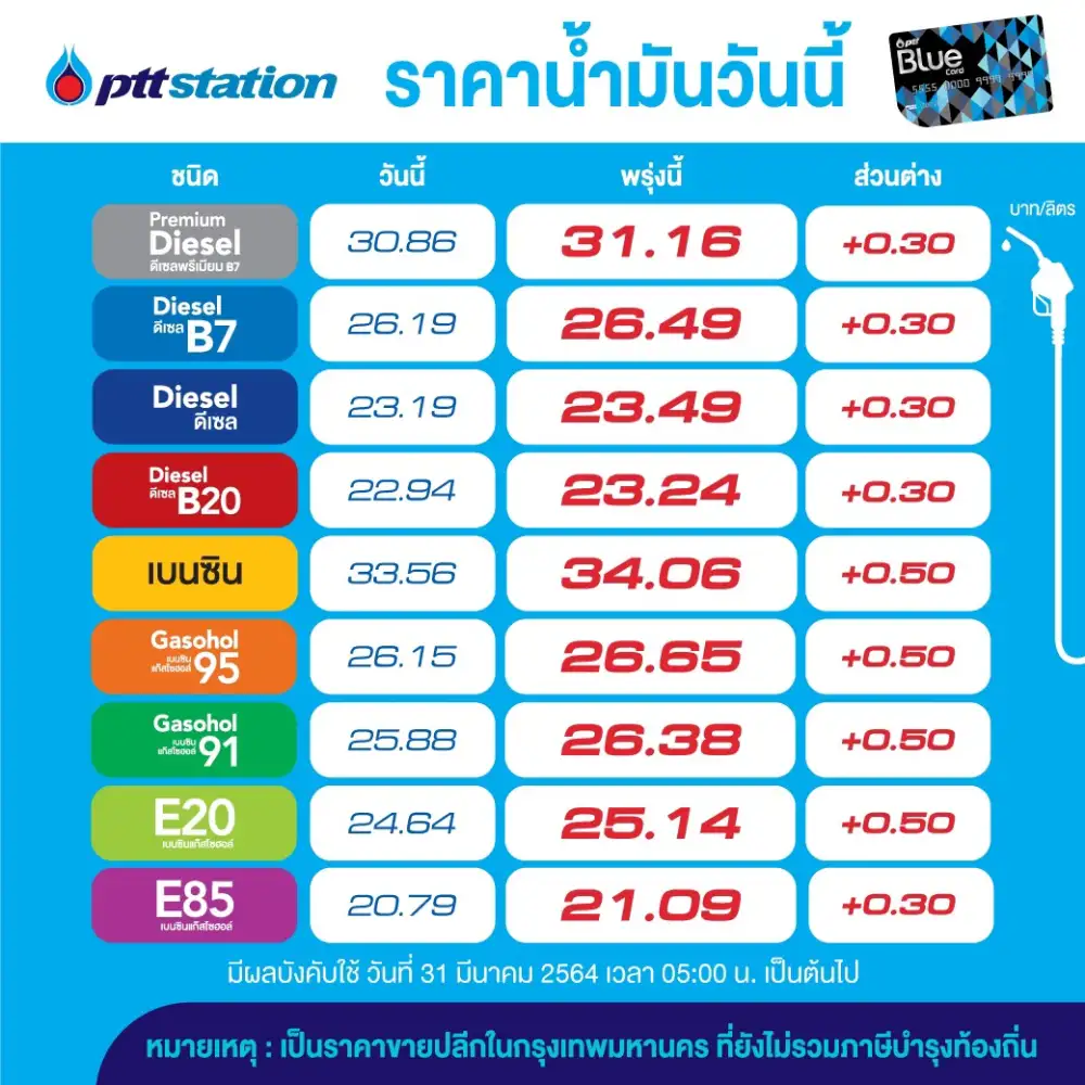 OR-บางจาก ขึ้นราคาเบนซิน-แก๊สโซฮอล์ลิตรละ 50 สต.E85 ขึ้น 30 สต.ดีเซล 30 สต.