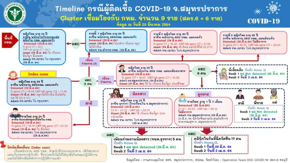 (เพิ่มเติม) ศบค.พบผู้ติดเชื้อโควิดรายใหม่ 42 ราย ในปท. 19-ตรวจเชิงรุก 5-ตปท. 18