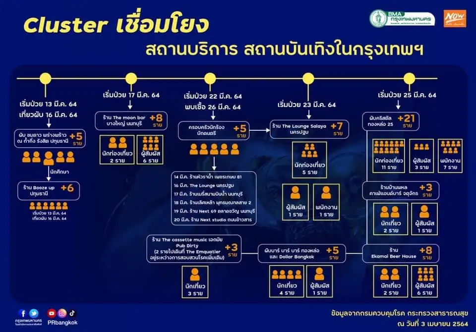 กทม. เผยคลัสเตอร์สถานบันเทิงทองหล่อ พบผู้ติดเชื้อโควิดแล้ว 40 ราย