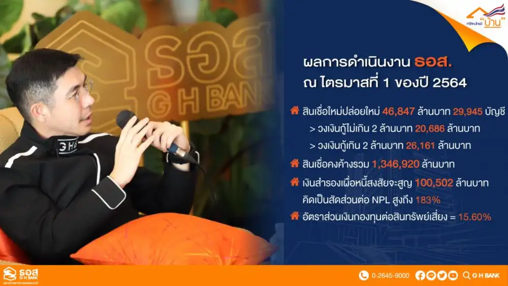 ธอส. เผยผลการดำเนินงานไตรมาสแรกปี 64 ปล่อยสินเชื่อใหม่ 46,847 ล้านบาท