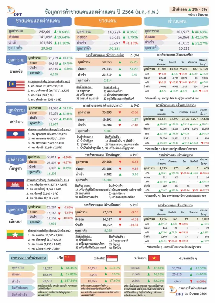 พาณิชย์ เผยยอดค้าชายแดน-ผ่านแดน 2 เดือนแรกปีนี้ 2.4 แสนลบ. โต 18.60%