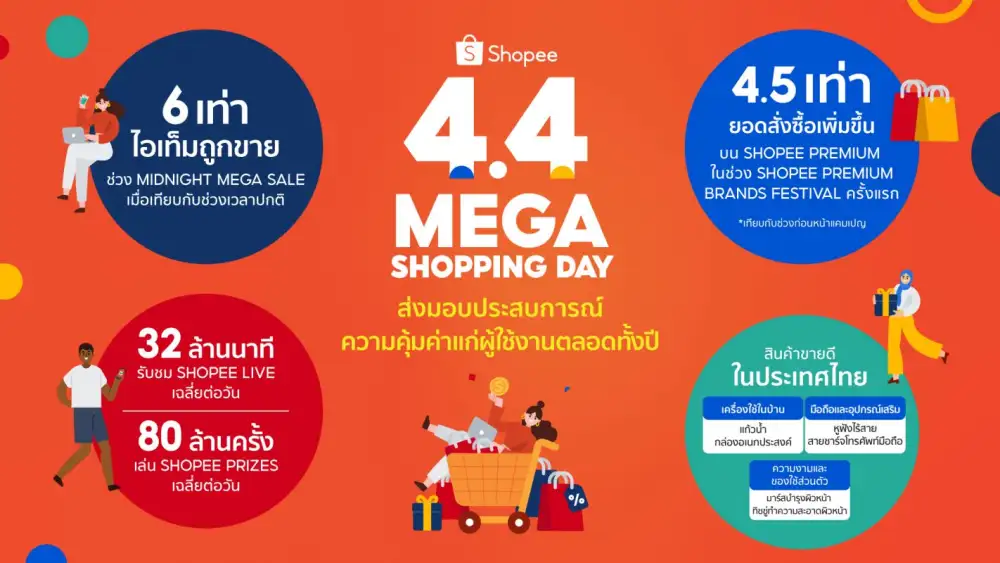 ช้อปปี้จับกระแสพฤติกรรมการช้อปปิ้งสุดคึกคักช่วงยามดึกในแคมเปญ Shopee 4.4 Mega Shopping Day ชี้ Midnight Mega Sale 2 ชั่วโมงแรก