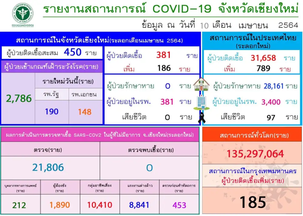 (เพิ่มเติม1) เชียงใหม่ พบผู้ติดเชื้อโควิดระลอกใหม่พุ่ง 186 ราย ยอดสะสม 381 ราย