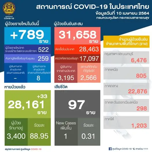 ศบค.พบผู้ติดเชื้อโควิดรายใหม่ 789 ราย ในปท. 522-ตรวจเชิงรุก 259-ตปท. 8,ตาย 1