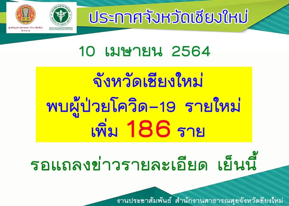 (เพิ่มเติม) เชียงใหม่ พบผู้ติดเชื้อโควิดระลอกใหม่พุ่ง 186 ราย ยอดสะสม 381 ราย