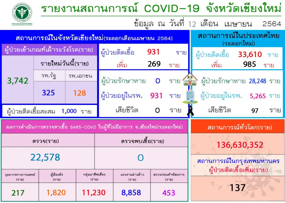 (เพิ่มเติม) เชียงใหม่ พบผู้ติดเชื้อโควิด-19 เพิ่มอีก 269 ราย เร่งเปิดรพ.สนามรองรับ