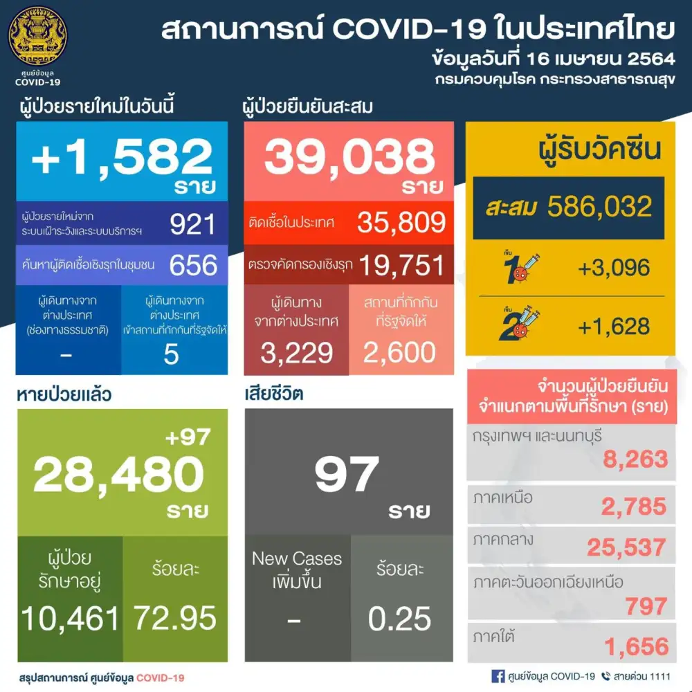 สธ.เผยพบผู้ติดเชื้อโควิดรายใหม่ 1,582 ราย ในปท.921-ตรวจเชิงรุก 656-ตปท.5