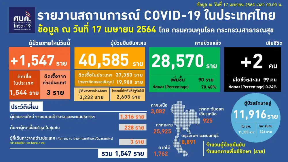 (เพิ่มเติม) ศบค.พบผู้ติดเชื้อโควิดรายใหม่ 1,547 ราย ยอดสะสมทะลุ 4 หมื่นราย, ตาย 2