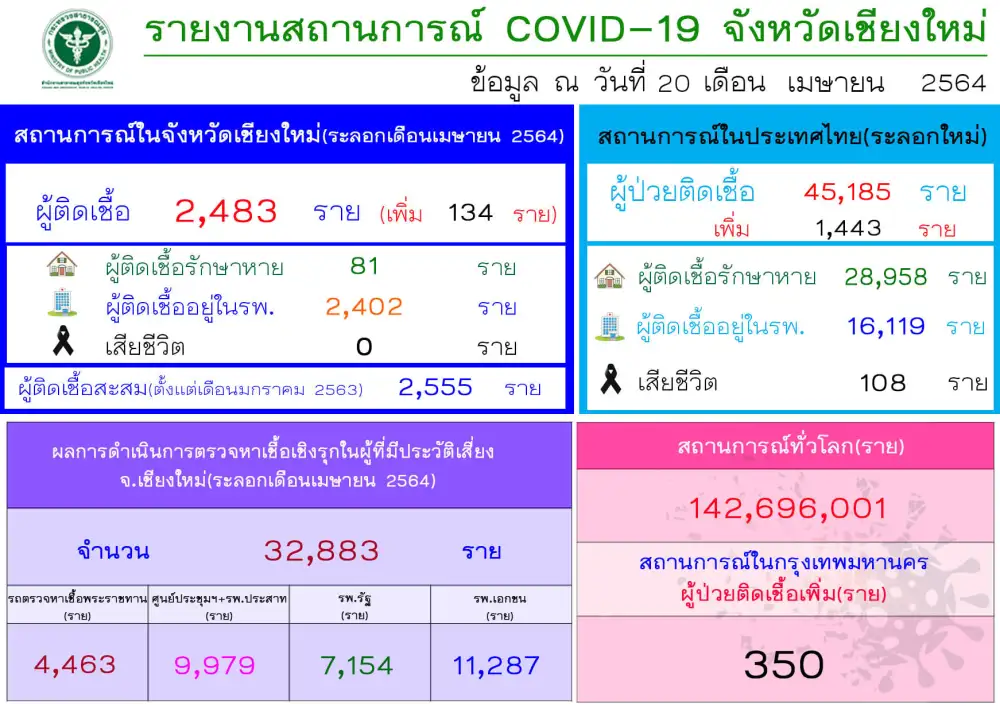 เชียงใหม่ พบผู้ติดเชื้อโควิด-19 รอบใหม่เพิ่ม 134 ราย ยอดสะสม 2,483 ราย