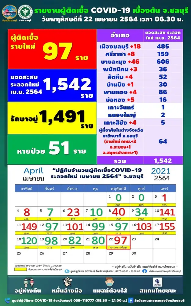 ชลบุรี พบผู้ติดเชื้อโควิดใหม่เพิ่ม 97 ราย ยอดสะสมระลอกใหม่ 1,542 ราย