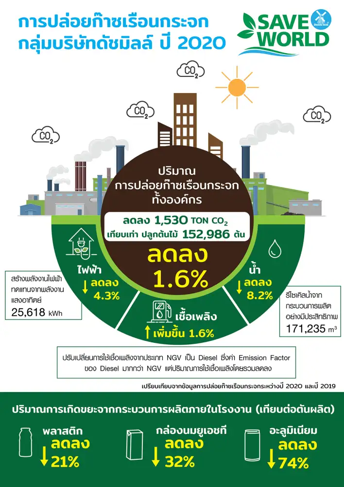 กลุ่มบริษัทดัชมิลล์มุ่งมั่นรับผิดชอบต่อสิ่งแวดล้อม ภายใต้โครงการ