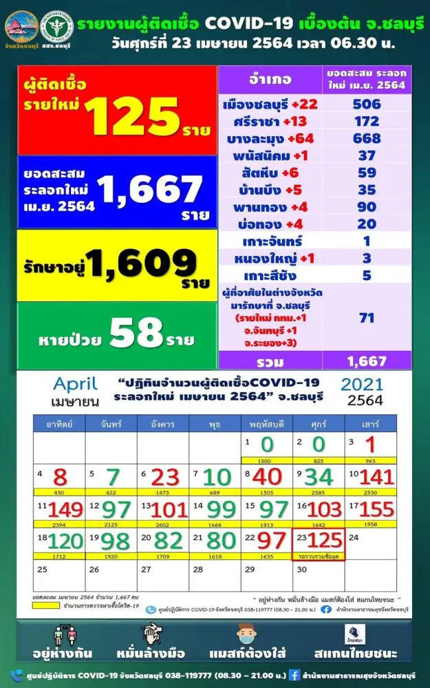 ชลบุรี พบผู้ติดเชื้อโควิดใหม่เพิ่ม 125 ราย ยอดสะสมระลอกใหม่ 1,667 ราย