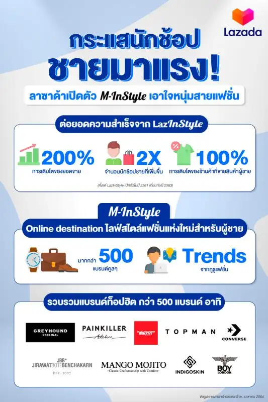 ลาซาด้าเปิดตัว M-InStyle แพลตฟอร์มรวมแบรนด์แฟชั่นสุดเทรนดี้เอาใจหนุ่มสายแฟชั่น ยกระดับสู่ Online Destination ด้านไลฟ์สไตล์ที่ผู้ชายไม่ควรพลาด