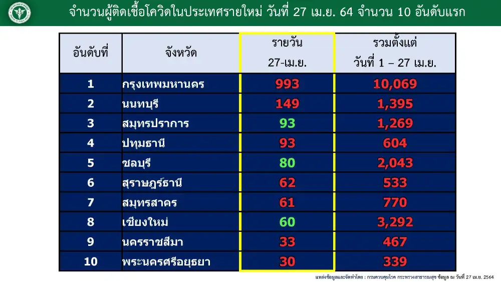 (เพิ่มเติม) ศบค.พบผู้ติดเชื้อโควิดรายใหม่ 2,179 รายในปท. 2,149-ตรวจเชิงรุก 25-ตปท.5,ตาย 15