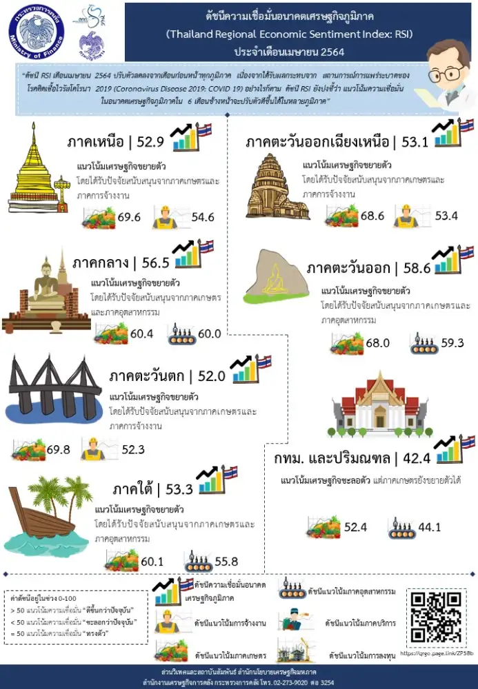 คลังเผยดัชนีเชื่อมั่นเศรษฐกิจภูมิภาค เม.ย.ลดลงทุกภาคจากผลโควิดรอบใหม่