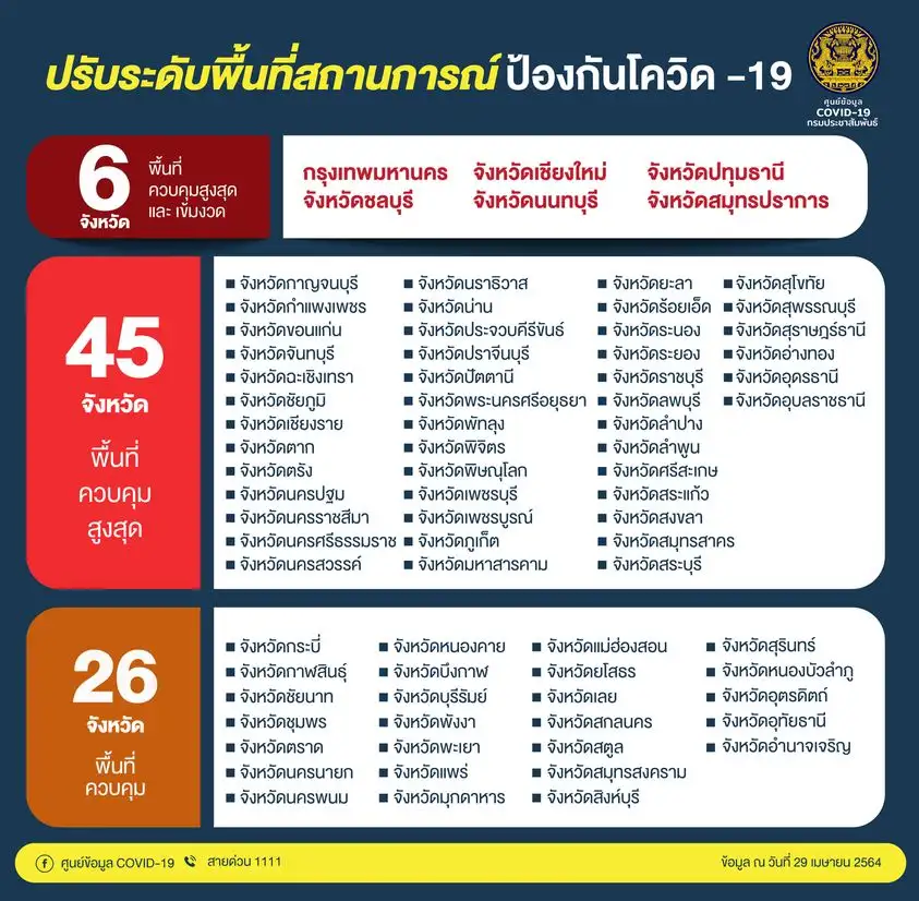 (เพิ่มเติม) ศบค.ยกระดับมาตรการคุมเข้มสกัดโควิดรอบใหม่มีผลตั้งแต่ 1 พ.ค.นี้