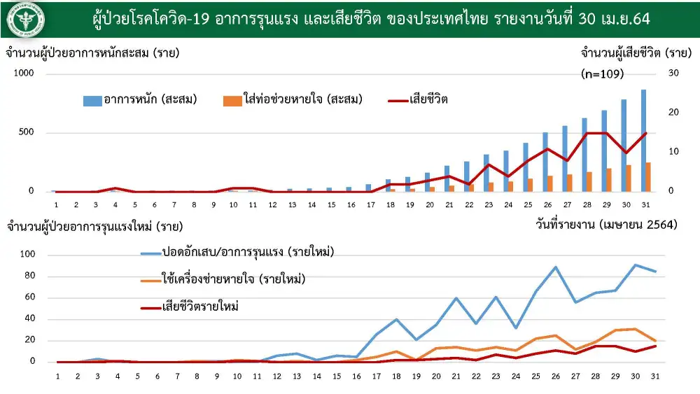 (เพิ่มเติม) ศบค.พบผู้ติดเชื้อโควิดรายใหม่ 1,583 ราย ในปท. 1,366-ตรวจเชิงรุก 213-ตปท. 4,ตาย 15