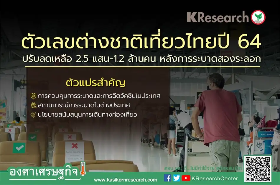 ศูนย์วิจัยกสิกรฯ คาดนักท่องเที่ยวต่างชาติปีนี้อาจลดเหลือแค่ 2.5 แสนคนหากโควิดยังหนัก-วัคซีนจำกัด