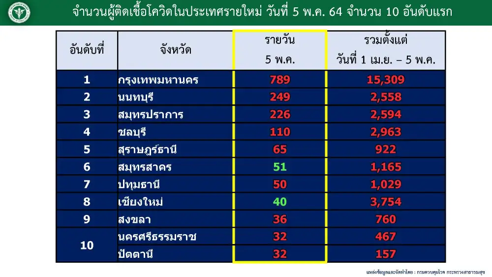 (เพิ่มเติม) ศบค.พบผู้ติดโควิดใหม่ 2,112 ราย ในปท.1,955-ตรวจเชิงรุก 152-ตปท.5-ตาย 15