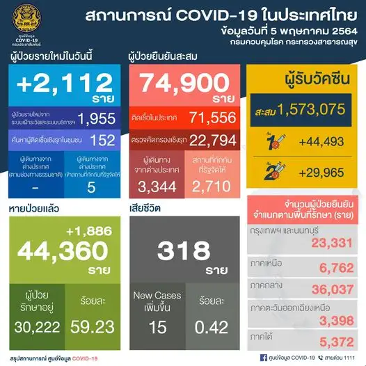 ศบค.พบผู้ติดโควิดใหม่ 2,112 ราย ในปท.1,955-ตรวจเชิงรุก 152-ตปท.5-ตาย 15