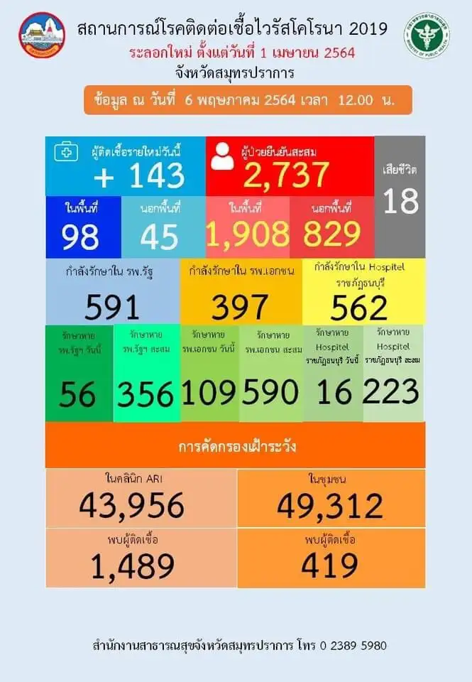 สมุทรปราการ พบผู้ติดเชื้อโควิด-19 รายใหม่เพิ่ม 143 ราย ตาย 3 ราย