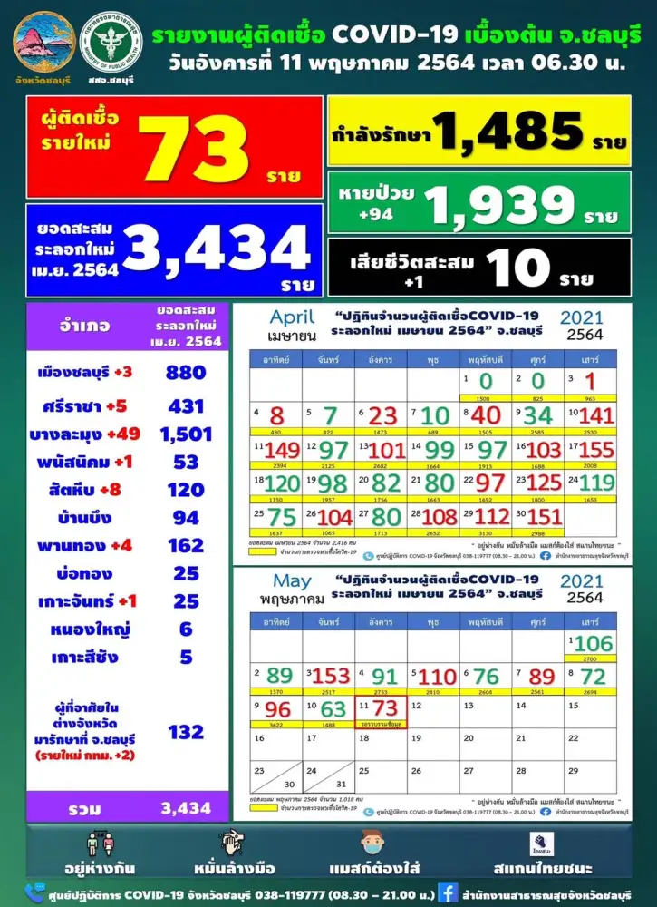 ชลบุรี พบผู้ป่วยติดเชื้อโควิด-19 รายใหม่ 73 ราย เสียชีวิต 1