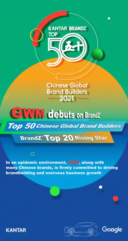 GWM ติดอันดับท็อป 50 แบรนด์จีนระดับโลกประจำปี 2021 จากการจัดอันดับโดย BrandZ(TM)