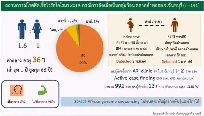 ศบค.เผยพบผู้ติดเชื้อโควิดคลัสเตอร์ตลาดค้าพลอยเพิ่มเป็น 137 ราย แต่ยังไม่พบสายพันธุ์แอฟริกา