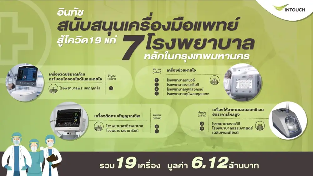 อินทัชสนับสนุนเครื่องมือแพทย์ฉุกเฉิน 19 เครื่องแก่ 7 โรงพยาบาลหลักในกรุงเทพฯ ร่วมสู้โควิด-19 รอบใหม่