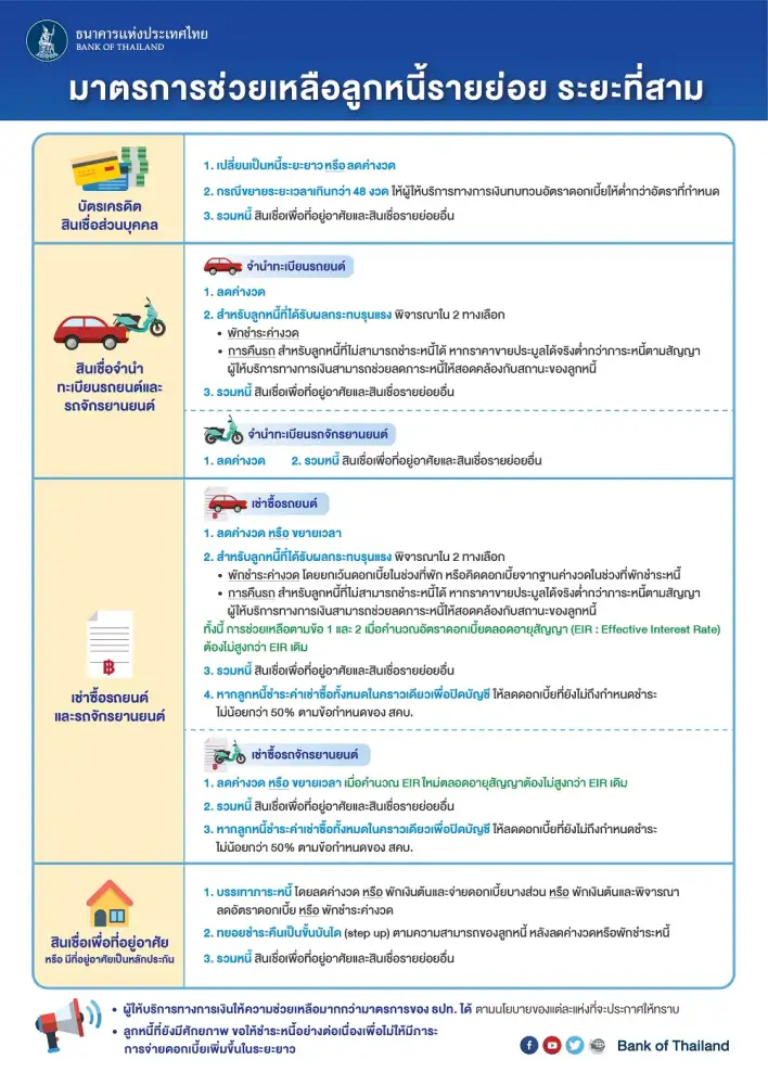 (เพิ่มเติม) ธปท.ออกมาตรการช่วยลูกหนี้รายย่อยจากผลกระทบโควิด ระยะ 3 เริ่ม 17 พ.ค.